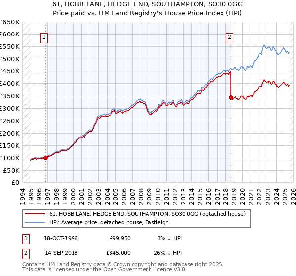 61, HOBB LANE, HEDGE END, SOUTHAMPTON, SO30 0GG: Price paid vs HM Land Registry's House Price Index