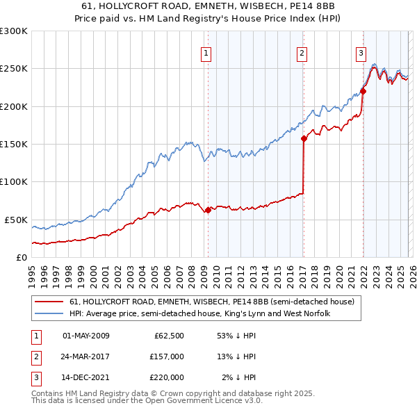 61, HOLLYCROFT ROAD, EMNETH, WISBECH, PE14 8BB: Price paid vs HM Land Registry's House Price Index