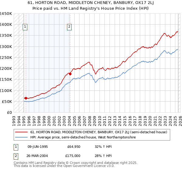 61, HORTON ROAD, MIDDLETON CHENEY, BANBURY, OX17 2LJ: Price paid vs HM Land Registry's House Price Index