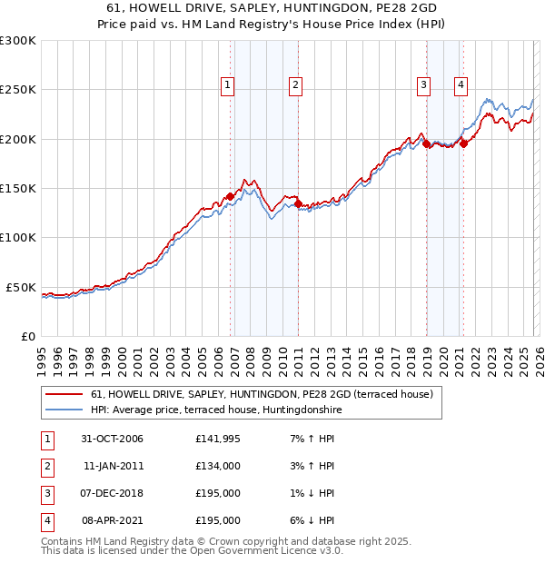 61, HOWELL DRIVE, SAPLEY, HUNTINGDON, PE28 2GD: Price paid vs HM Land Registry's House Price Index