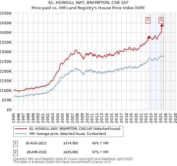 61, HOWGILL WAY, BRAMPTON, CA8 1AF: Price paid vs HM Land Registry's House Price Index