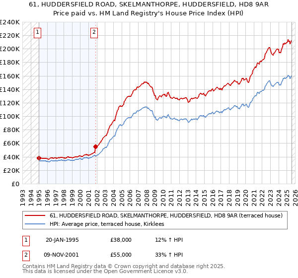 61, HUDDERSFIELD ROAD, SKELMANTHORPE, HUDDERSFIELD, HD8 9AR: Price paid vs HM Land Registry's House Price Index
