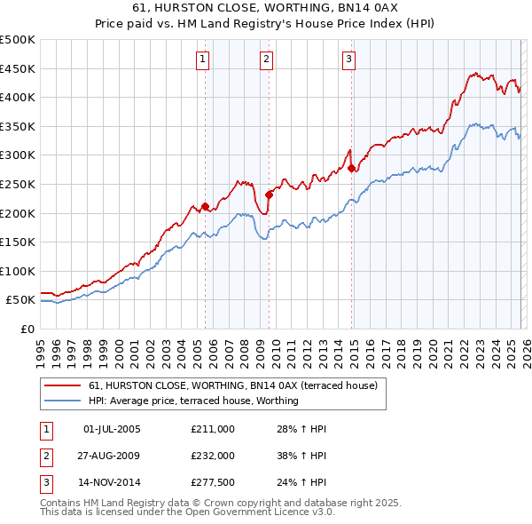 61, HURSTON CLOSE, WORTHING, BN14 0AX: Price paid vs HM Land Registry's House Price Index
