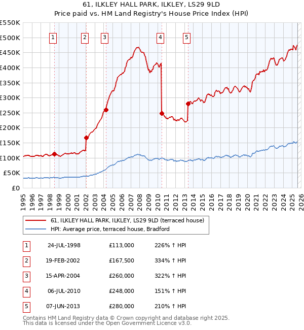 61, ILKLEY HALL PARK, ILKLEY, LS29 9LD: Price paid vs HM Land Registry's House Price Index