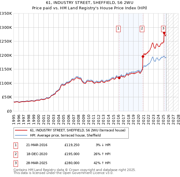 61, INDUSTRY STREET, SHEFFIELD, S6 2WU: Price paid vs HM Land Registry's House Price Index