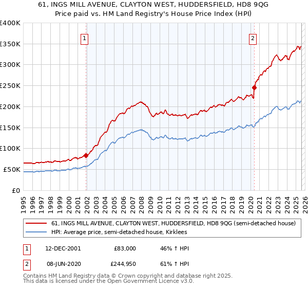 61, INGS MILL AVENUE, CLAYTON WEST, HUDDERSFIELD, HD8 9QG: Price paid vs HM Land Registry's House Price Index