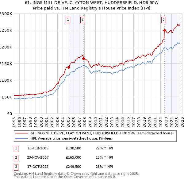 61, INGS MILL DRIVE, CLAYTON WEST, HUDDERSFIELD, HD8 9PW: Price paid vs HM Land Registry's House Price Index
