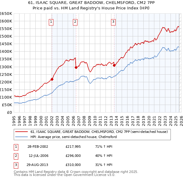 61, ISAAC SQUARE, GREAT BADDOW, CHELMSFORD, CM2 7PP: Price paid vs HM Land Registry's House Price Index