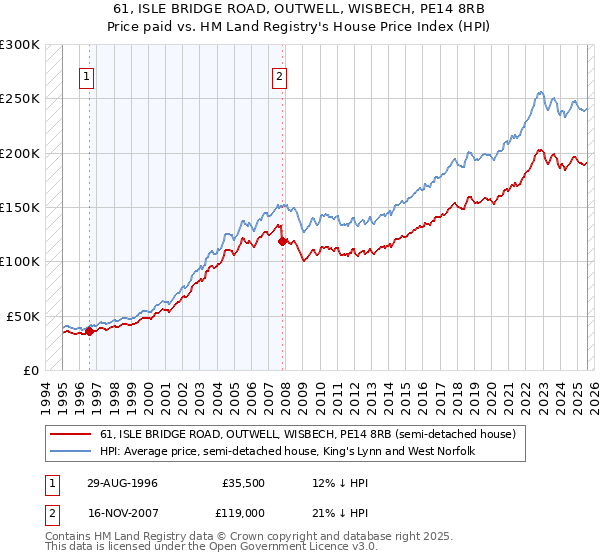61, ISLE BRIDGE ROAD, OUTWELL, WISBECH, PE14 8RB: Price paid vs HM Land Registry's House Price Index