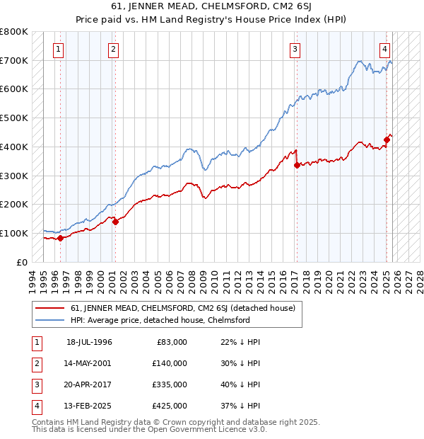 61, JENNER MEAD, CHELMSFORD, CM2 6SJ: Price paid vs HM Land Registry's House Price Index