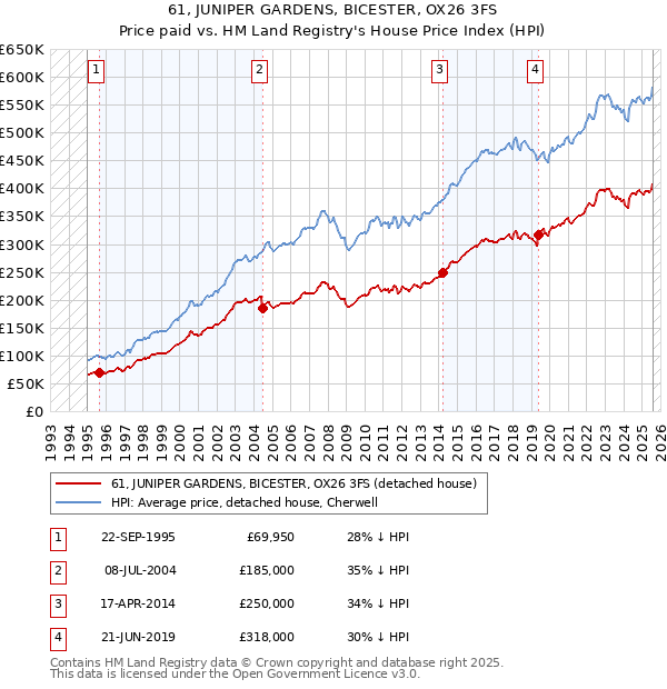 61, JUNIPER GARDENS, BICESTER, OX26 3FS: Price paid vs HM Land Registry's House Price Index