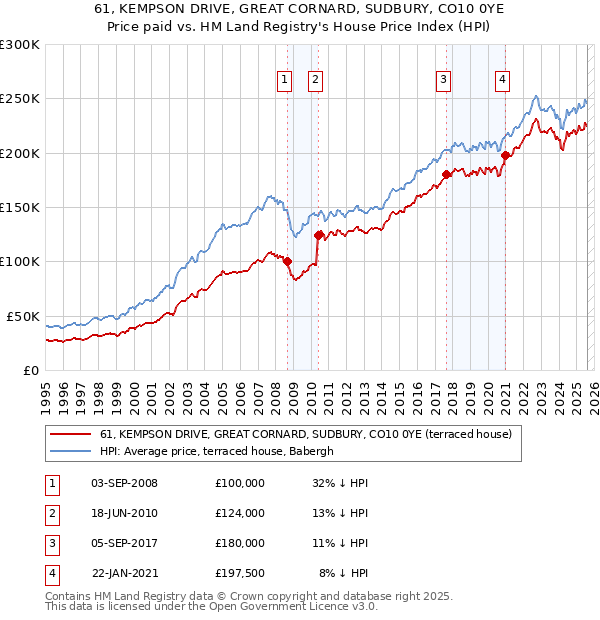 61, KEMPSON DRIVE, GREAT CORNARD, SUDBURY, CO10 0YE: Price paid vs HM Land Registry's House Price Index