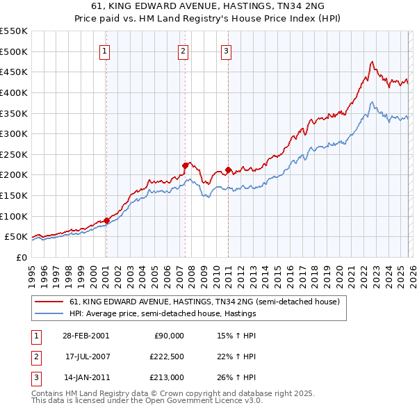 61, KING EDWARD AVENUE, HASTINGS, TN34 2NG: Price paid vs HM Land Registry's House Price Index