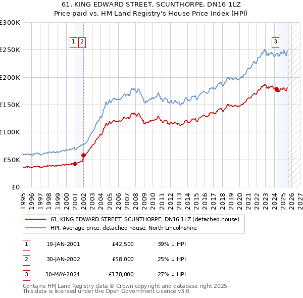 61, KING EDWARD STREET, SCUNTHORPE, DN16 1LZ: Price paid vs HM Land Registry's House Price Index