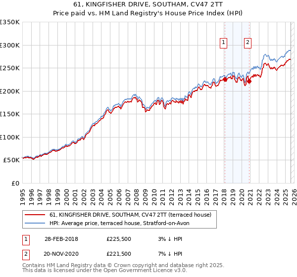 61, KINGFISHER DRIVE, SOUTHAM, CV47 2TT: Price paid vs HM Land Registry's House Price Index