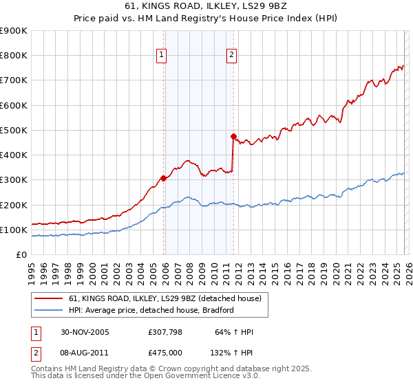 61, KINGS ROAD, ILKLEY, LS29 9BZ: Price paid vs HM Land Registry's House Price Index