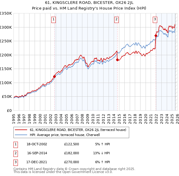 61, KINGSCLERE ROAD, BICESTER, OX26 2JL: Price paid vs HM Land Registry's House Price Index