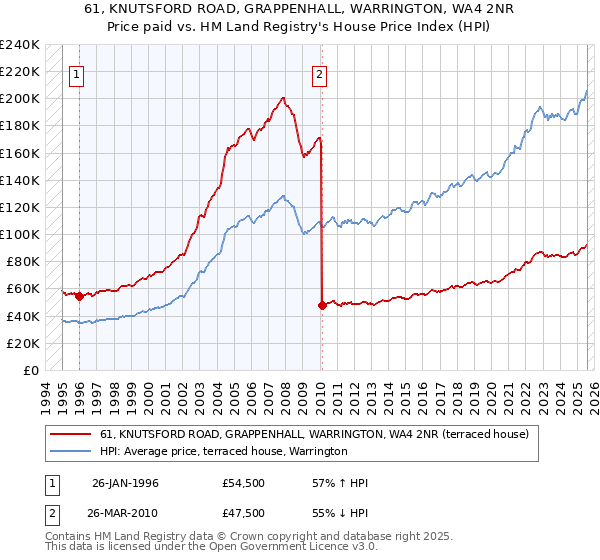 61, KNUTSFORD ROAD, GRAPPENHALL, WARRINGTON, WA4 2NR: Price paid vs HM Land Registry's House Price Index