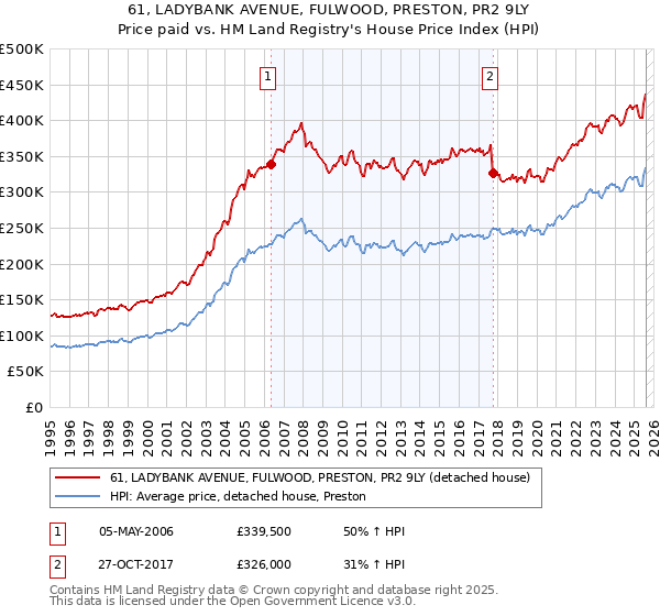 61, LADYBANK AVENUE, FULWOOD, PRESTON, PR2 9LY: Price paid vs HM Land Registry's House Price Index