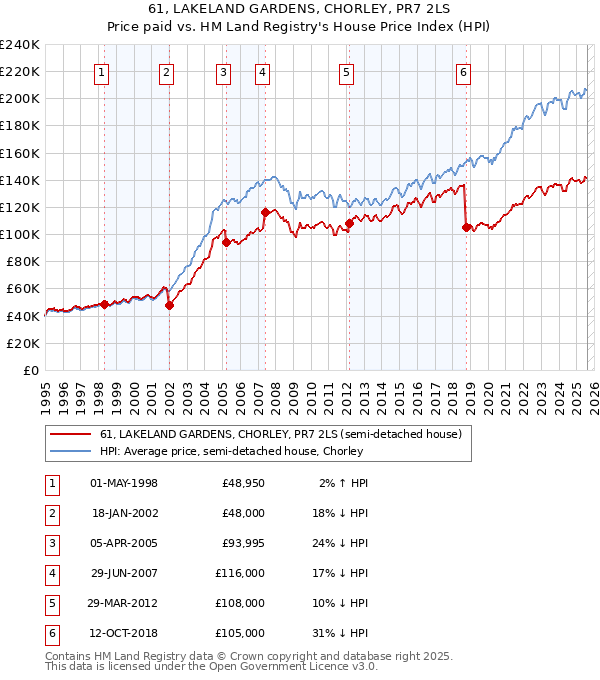 61, LAKELAND GARDENS, CHORLEY, PR7 2LS: Price paid vs HM Land Registry's House Price Index