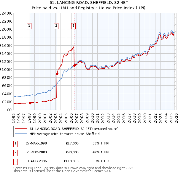 61, LANCING ROAD, SHEFFIELD, S2 4ET: Price paid vs HM Land Registry's House Price Index