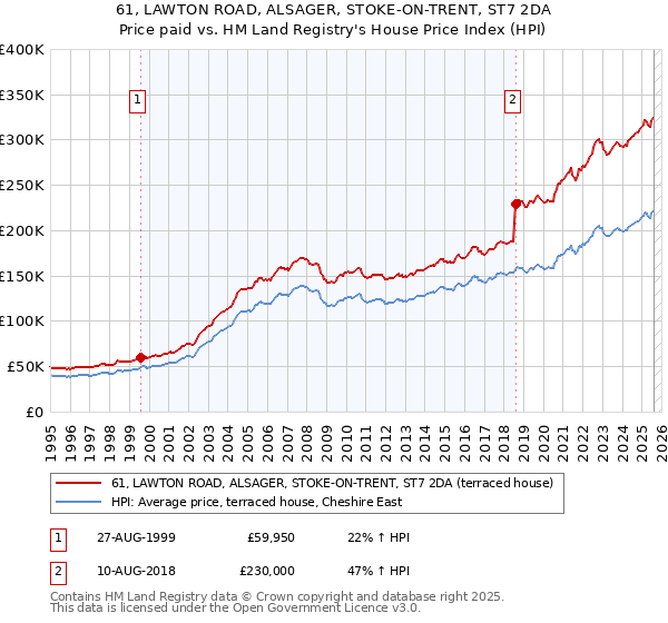 61, LAWTON ROAD, ALSAGER, STOKE-ON-TRENT, ST7 2DA: Price paid vs HM Land Registry's House Price Index