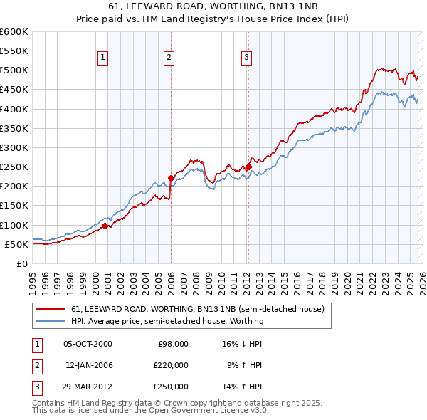 61, LEEWARD ROAD, WORTHING, BN13 1NB: Price paid vs HM Land Registry's House Price Index
