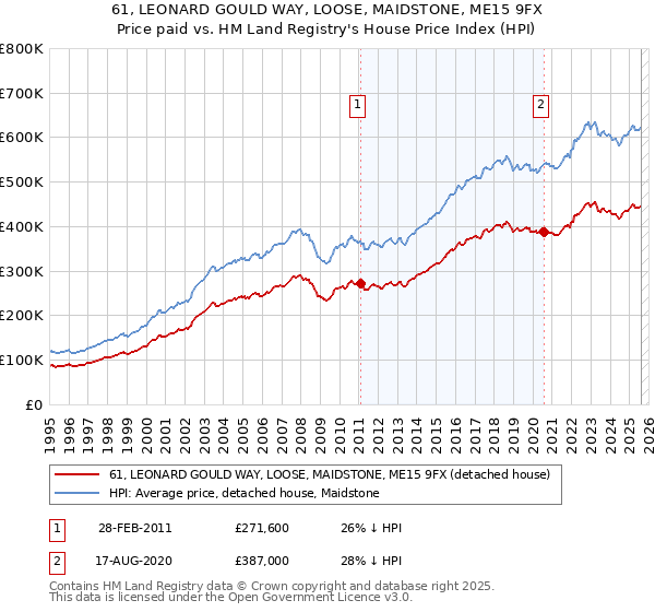 61, LEONARD GOULD WAY, LOOSE, MAIDSTONE, ME15 9FX: Price paid vs HM Land Registry's House Price Index