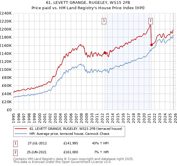 61, LEVETT GRANGE, RUGELEY, WS15 2FB: Price paid vs HM Land Registry's House Price Index