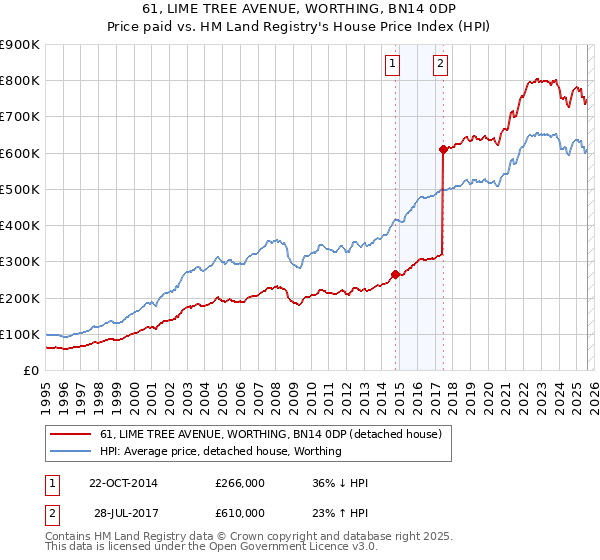 61, LIME TREE AVENUE, WORTHING, BN14 0DP: Price paid vs HM Land Registry's House Price Index