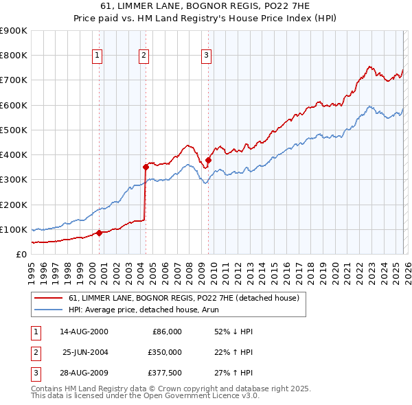 61, LIMMER LANE, BOGNOR REGIS, PO22 7HE: Price paid vs HM Land Registry's House Price Index