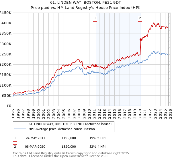 61, LINDEN WAY, BOSTON, PE21 9DT: Price paid vs HM Land Registry's House Price Index