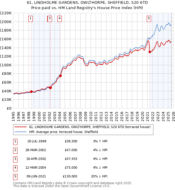 61, LINDHOLME GARDENS, OWLTHORPE, SHEFFIELD, S20 6TD: Price paid vs HM Land Registry's House Price Index
