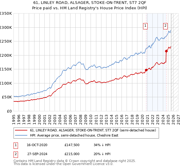 61, LINLEY ROAD, ALSAGER, STOKE-ON-TRENT, ST7 2QF: Price paid vs HM Land Registry's House Price Index