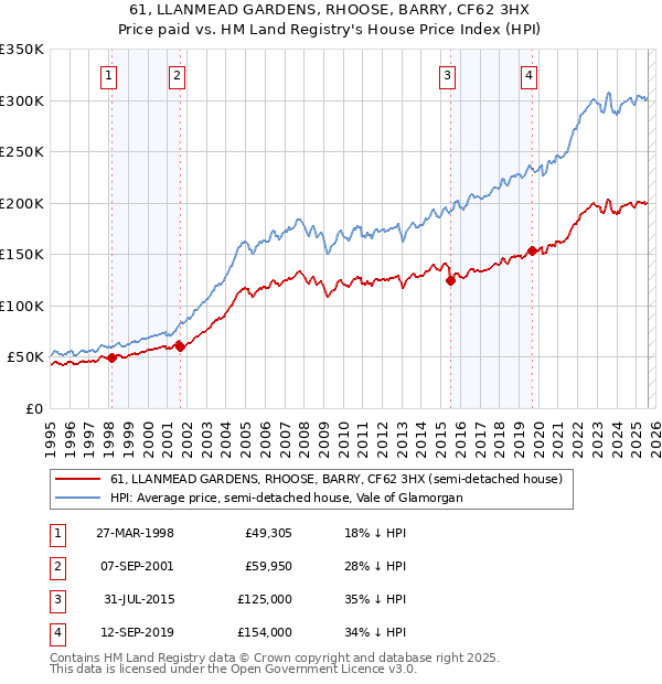 61, LLANMEAD GARDENS, RHOOSE, BARRY, CF62 3HX: Price paid vs HM Land Registry's House Price Index