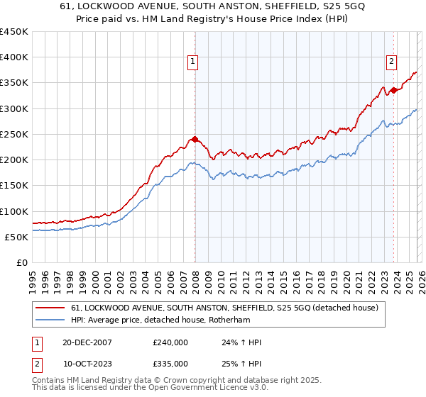 61, LOCKWOOD AVENUE, SOUTH ANSTON, SHEFFIELD, S25 5GQ: Price paid vs HM Land Registry's House Price Index