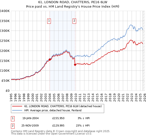61, LONDON ROAD, CHATTERIS, PE16 6LW: Price paid vs HM Land Registry's House Price Index