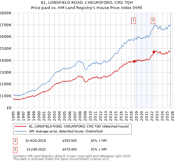 61, LONGFIELD ROAD, CHELMSFORD, CM2 7QH: Price paid vs HM Land Registry's House Price Index