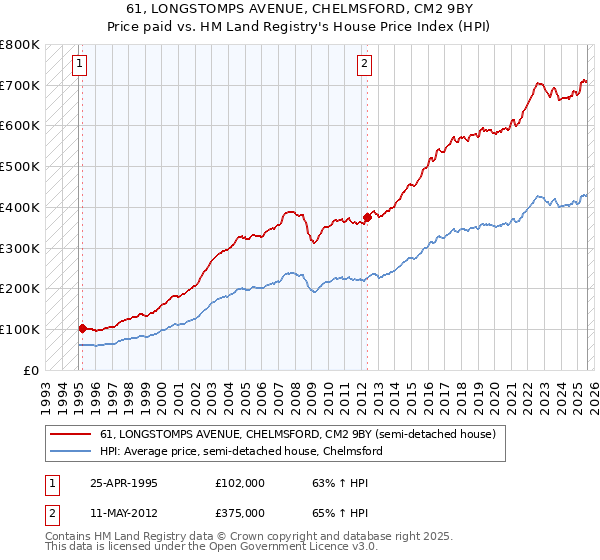 61, LONGSTOMPS AVENUE, CHELMSFORD, CM2 9BY: Price paid vs HM Land Registry's House Price Index
