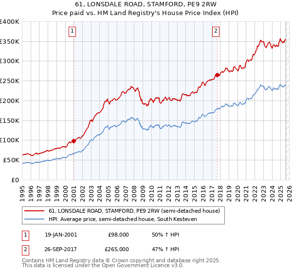 61, LONSDALE ROAD, STAMFORD, PE9 2RW: Price paid vs HM Land Registry's House Price Index