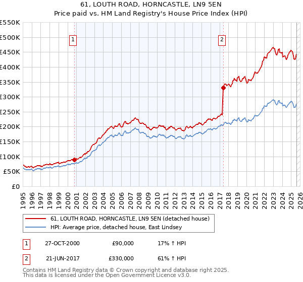 61, LOUTH ROAD, HORNCASTLE, LN9 5EN: Price paid vs HM Land Registry's House Price Index