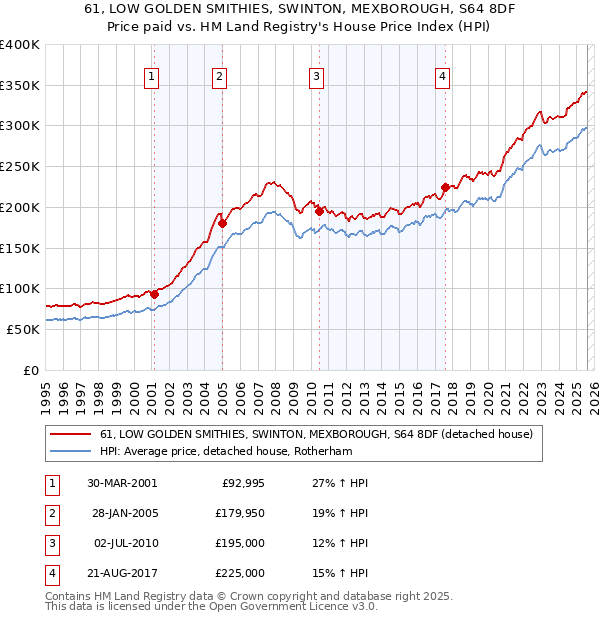 61, LOW GOLDEN SMITHIES, SWINTON, MEXBOROUGH, S64 8DF: Price paid vs HM Land Registry's House Price Index