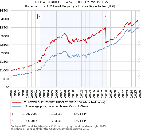 61, LOWER BIRCHES WAY, RUGELEY, WS15 1GA: Price paid vs HM Land Registry's House Price Index