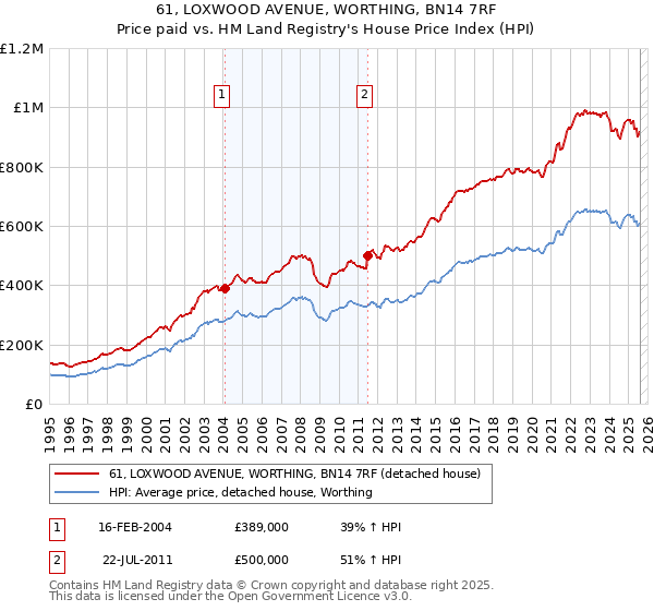 61, LOXWOOD AVENUE, WORTHING, BN14 7RF: Price paid vs HM Land Registry's House Price Index