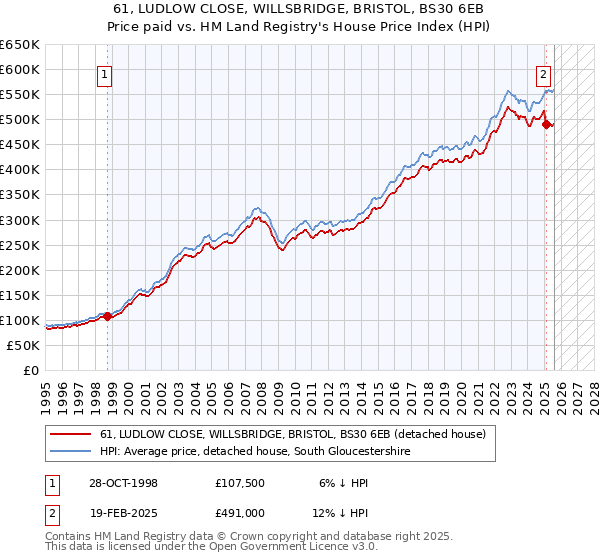61, LUDLOW CLOSE, WILLSBRIDGE, BRISTOL, BS30 6EB: Price paid vs HM Land Registry's House Price Index