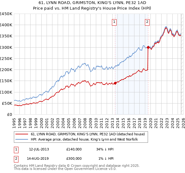 61, LYNN ROAD, GRIMSTON, KING'S LYNN, PE32 1AD: Price paid vs HM Land Registry's House Price Index