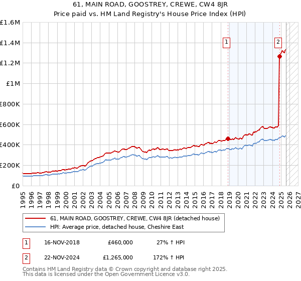 61, MAIN ROAD, GOOSTREY, CREWE, CW4 8JR: Price paid vs HM Land Registry's House Price Index