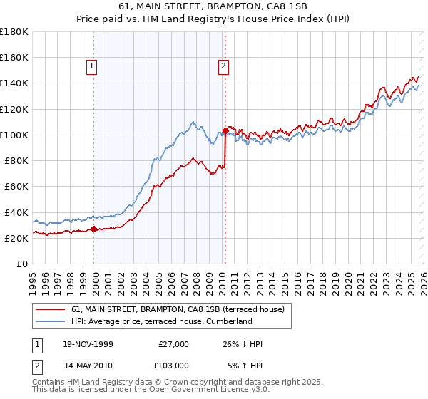 61, MAIN STREET, BRAMPTON, CA8 1SB: Price paid vs HM Land Registry's House Price Index