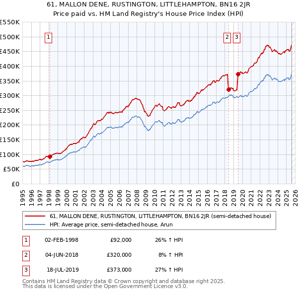 61, MALLON DENE, RUSTINGTON, LITTLEHAMPTON, BN16 2JR: Price paid vs HM Land Registry's House Price Index