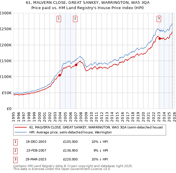 61, MALVERN CLOSE, GREAT SANKEY, WARRINGTON, WA5 3QA: Price paid vs HM Land Registry's House Price Index